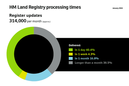HM Land Registry Processing Times